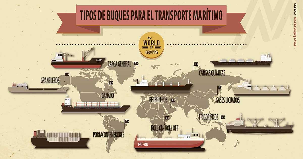 Lee más sobre el artículo Tipos de buques en el transporte marítimo