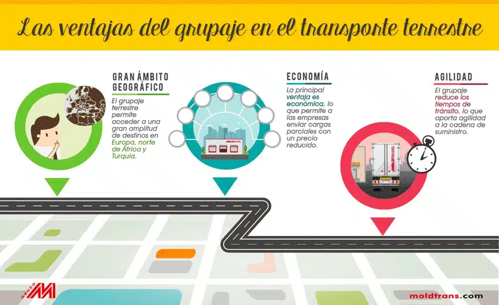 ¿Cómo minimizar riesgos en el grupaje?